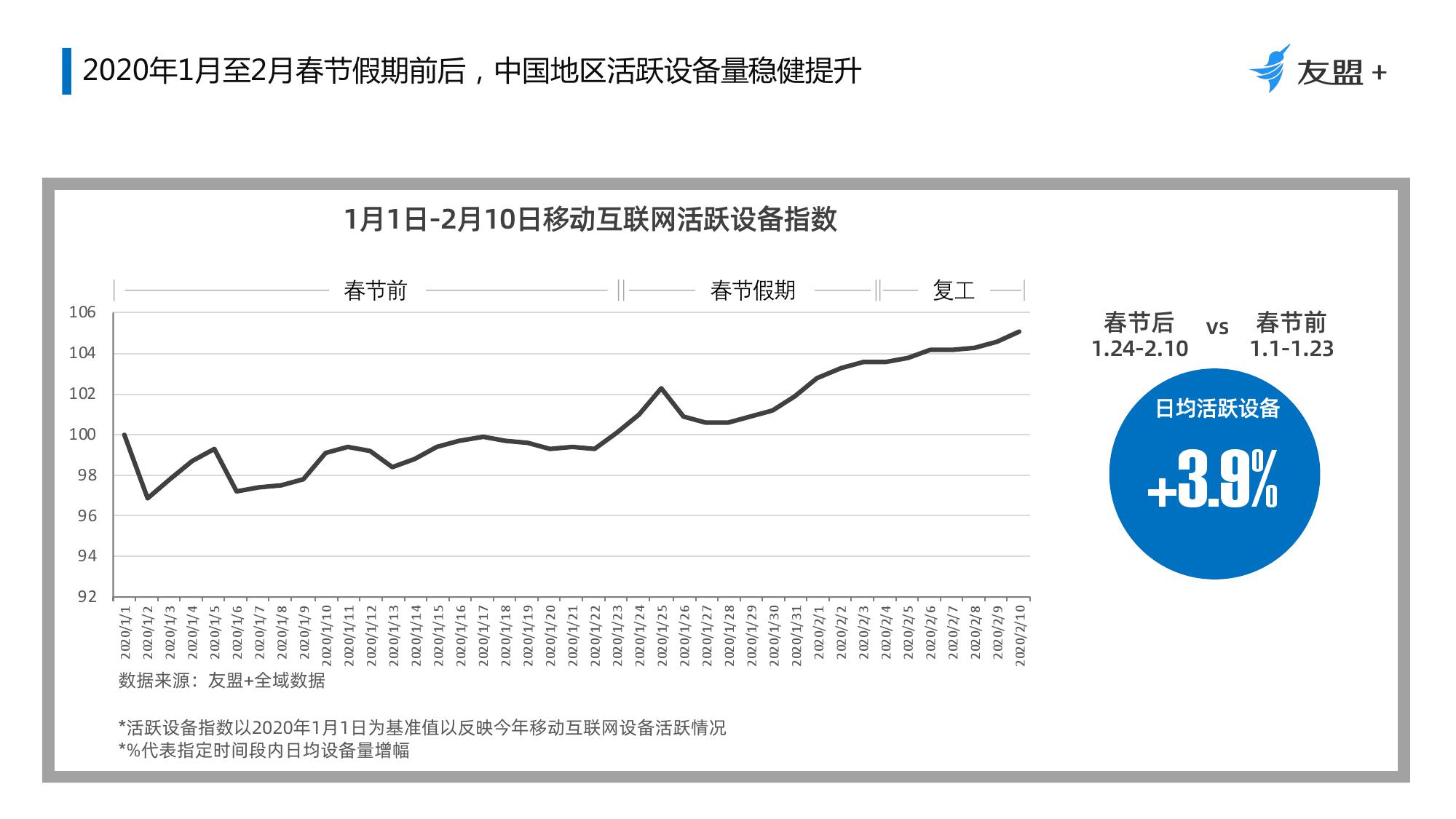 移動APP互聯網設備活躍曲線圖