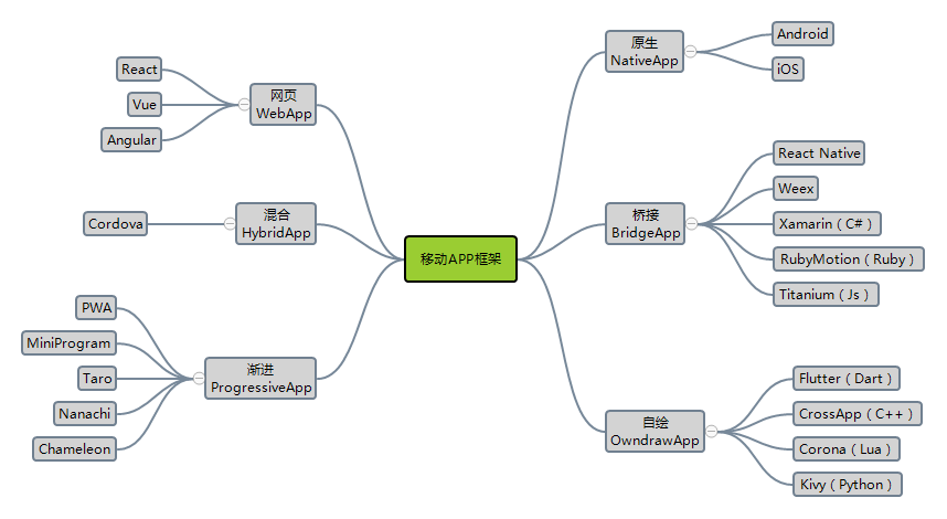 APP開發框架
